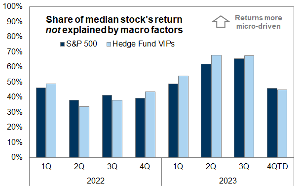12. The trend toward increasingly micro-driven stock returns has reversed QTD. Data available on request.