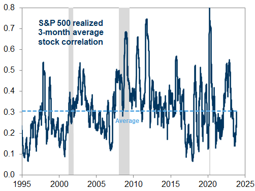 13. S&amp;P 500 average realized stock correlation has recently risen. Data available on request.