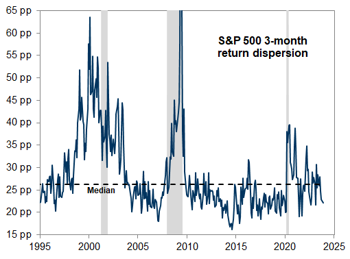 14. Falling dispersion narrows the alpha opportunity for stock-pickers. Data available on request.