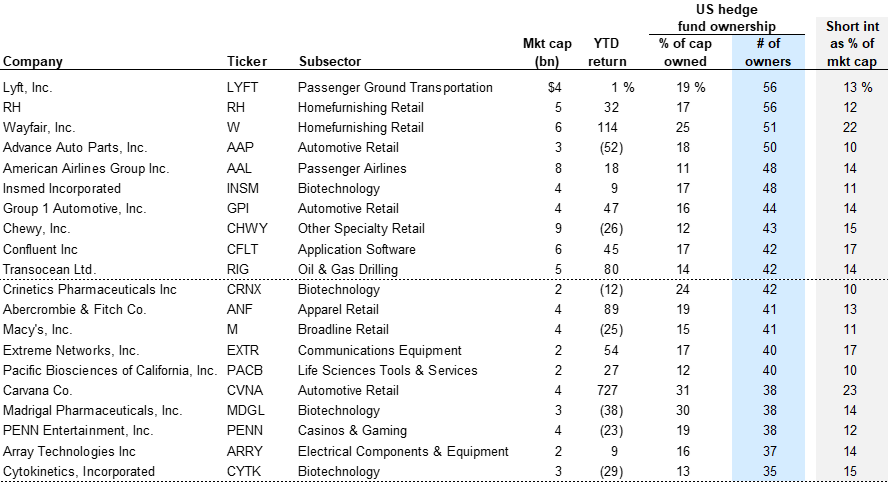 15. Stocks with market caps &gt; $2 billion that rank highly on both hedge fund popularity and short interest. Data available on request.