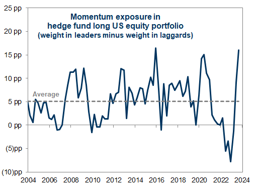 16. Fund portfolios have rarely been more tilted toward Momentum. Data available on request.