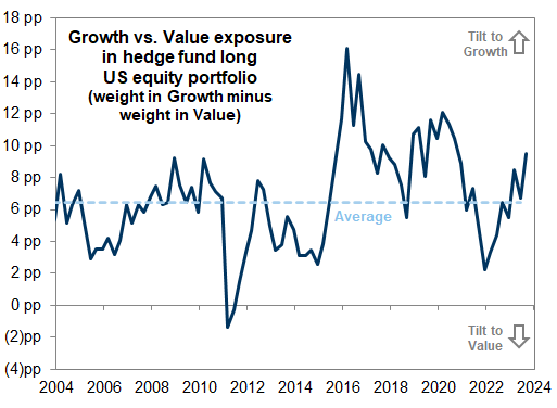 17. Hedge fund portfolios continued to rotate toward Growth during 3Q. Data available on request.