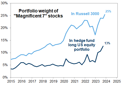 18. The weight of mega-cap tech stocks in hedge fund long portfolios has doubled YTD. Data available on request.