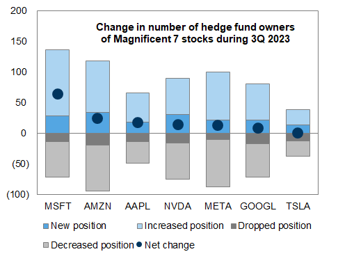 19. Hedge funds added to positions in mega-cap tech stocks during 3Q. Data available on request.