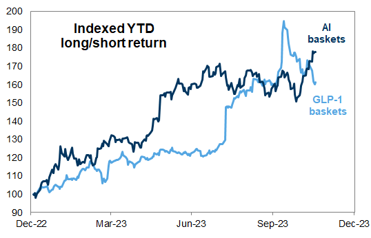 20. AI and GLP-1 themes have captured market focus this year. Data available on request.