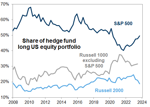 21. Small-cap weight in hedge fund portfolios has declined as large stocks have outperformed. Data available on request.