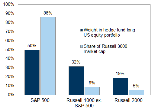 22. Hedge funds remain concentrated in small stocks compared to the market. Data available on request.