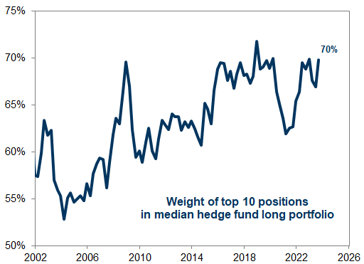 23. Hedge fund portfolio density increased. Data available on request.
