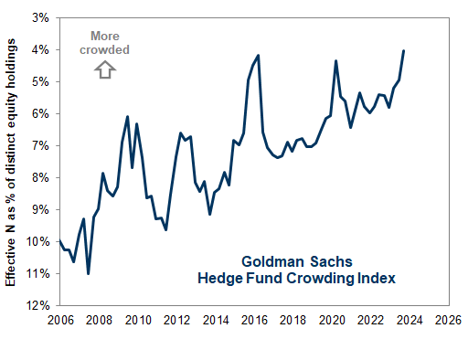 24. Crowding across hedge funds increased in 3Q. Data available on request.
