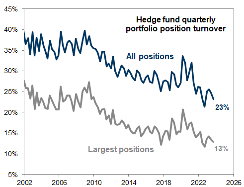 25. Portfolio turnover decreased in 3Q. Data available on request.