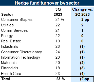 26. Portfolio position turnover varied across sectors. Data available on request.
