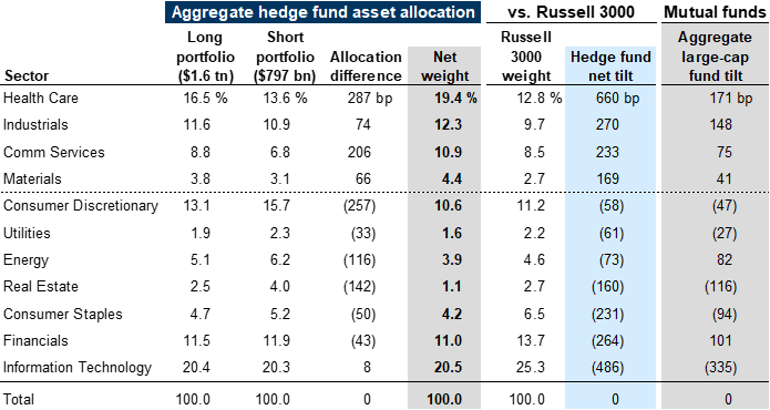 27. Hedge fund sector allocations relative to the Russell 3000 and large-cap mutual funds. Data available on request.