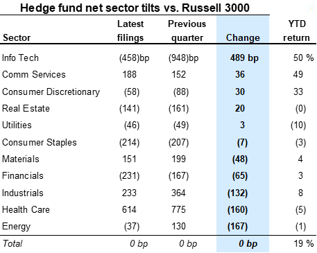 28. Changes in hedge fund sector tilts during 3Q. Data available on request.