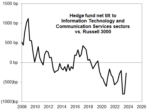 29. Funds added to tech during 3Q. Data available on request.