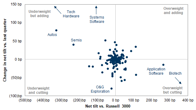 30. Subsector tilts and changes in tilts. Data available on request.