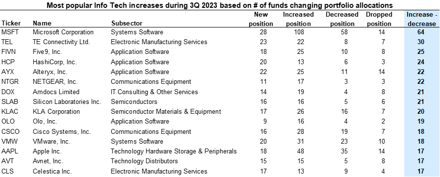 31. Info Tech stocks with the largest net increase in hedge fund popularity last quarter. Data available on request.