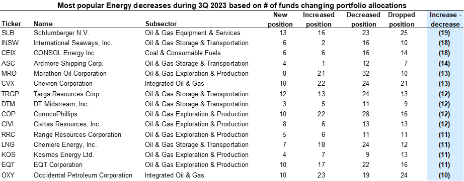 32. Energy stocks with the largest net decrease in hedge fund popularity last quarter. Data available on request.