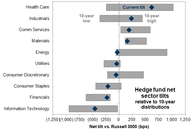 33. Hedge fund net sector tilts relative to past decade. Data available on request.