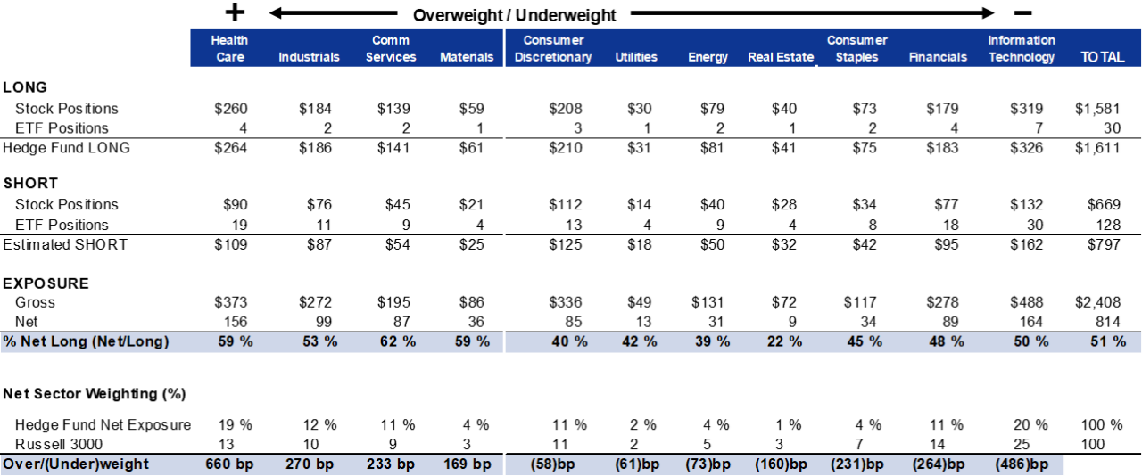34. Estimated hedge fund long, short, and net exposure, by sector ($ in billions). Data available on request.