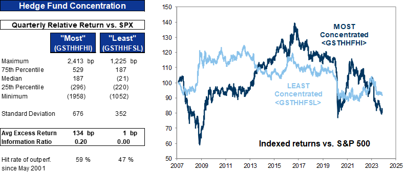 37. Hedge fund concentration baskets versus the S&amp;P 500. Data available on request.