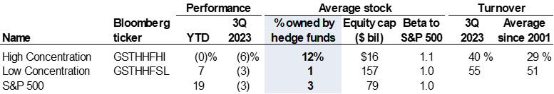 38. The most concentrated stocks have underperformed the S&amp;P 500 by 19 pp YTD. Data available on request.