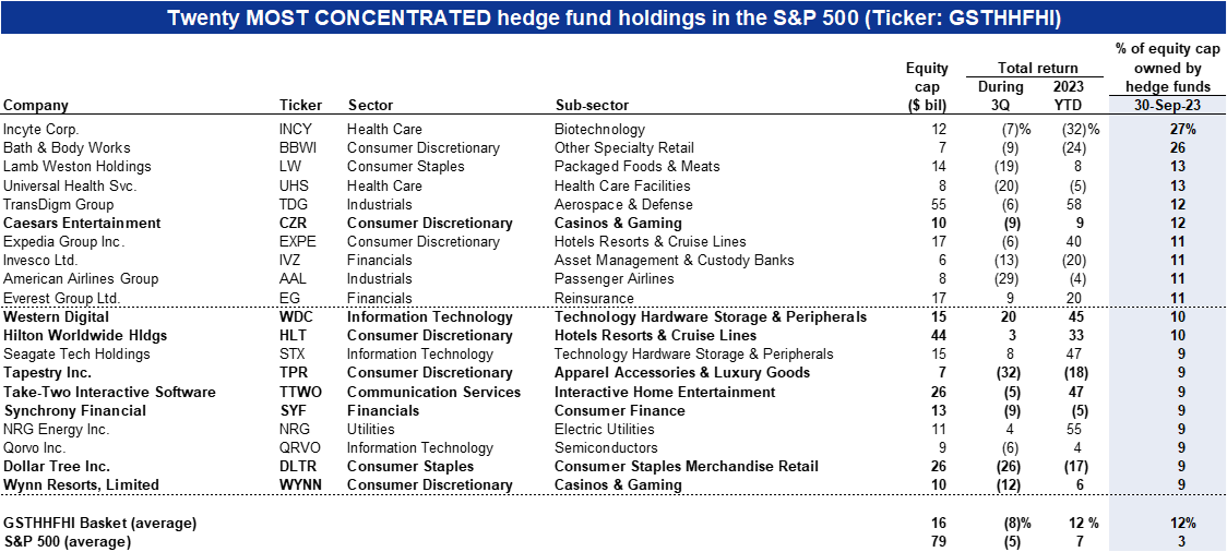 39. The 20 S&amp;P 500 stocks with the most concentrated hedge fund ownership &lt;ticker: GSTHHFHI&gt;. Data available on request.