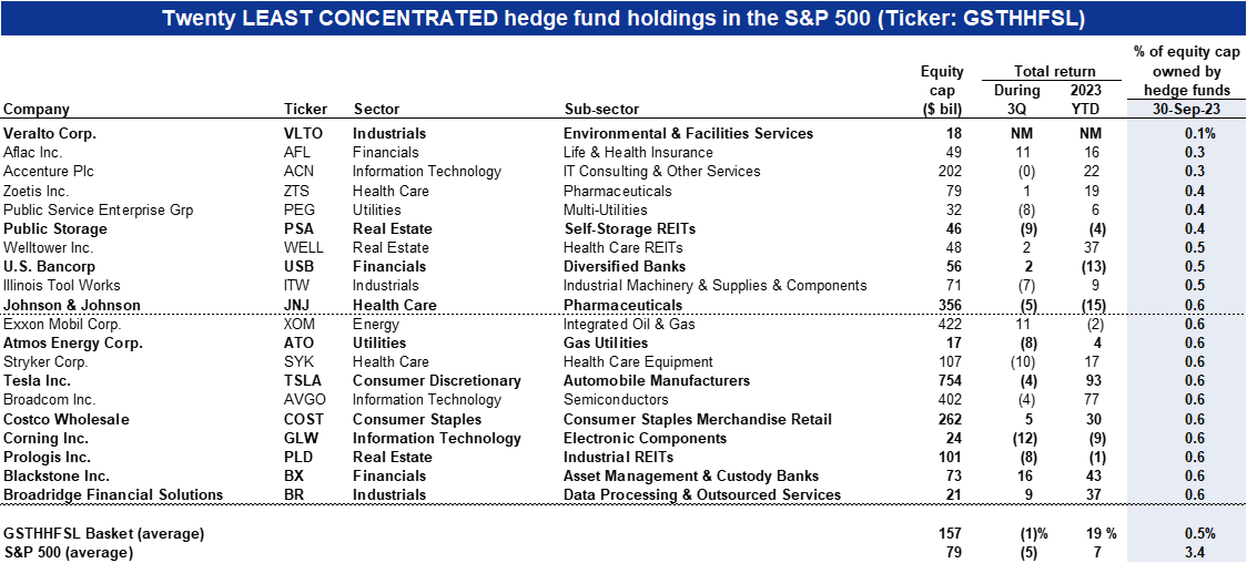 40. The 20 S&amp;P 500 stocks with the least hedge fund concentration &lt;ticker: GSTHHFSL&gt;. Data available on request.