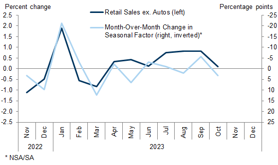 1. Retail Sales Growth Disappointed Last Holiday Season, as Spending Did Not Grow Proportionally with the Elevated Level of Retail Sales. Data available on request.