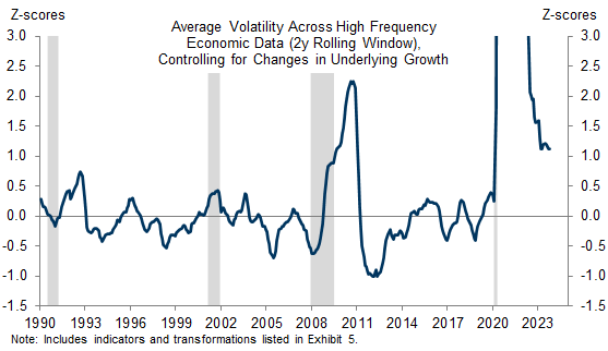 Economic Data Remains More Volatile vs. Pre-Pandemic—Even After Controlling for Changes in Growth—Potentially in Part Because of Lower Response Rates to Economic Surveys. Data available on request.