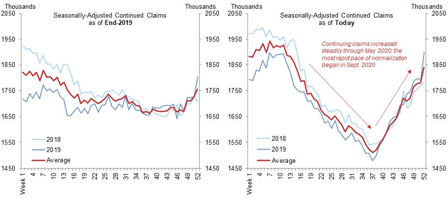 2. Seasonal Patterns Emerged Across Seasonally-Adjusted Continuing Claims Following the Recalculation of Seasonal Factors With Pandemic Era Data. Data available on request.