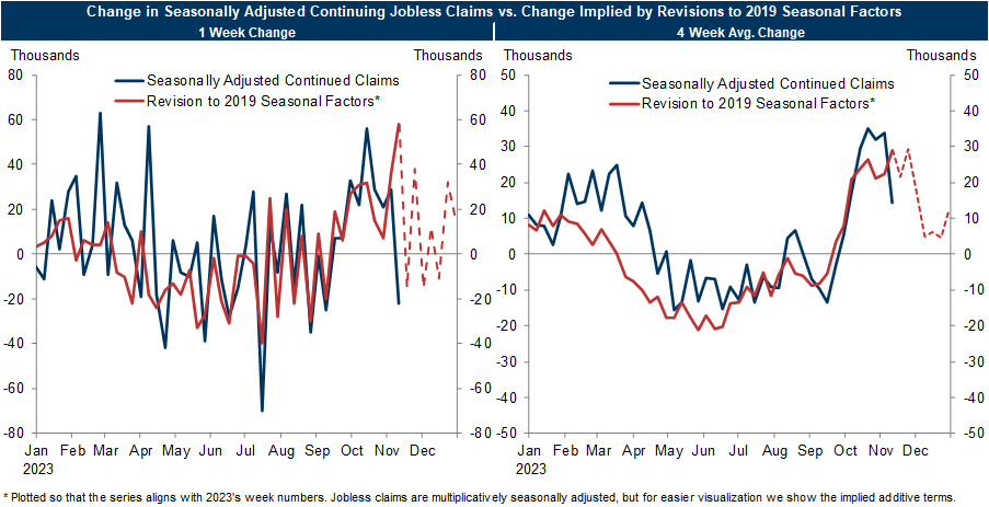 3. Revisions to Pre-Pandemic Data Arising From the Recalculation of Seasonal Factors Have Predicted Changes in Seasonally-Adjusted Continuing Claims This Year. Data available on request.