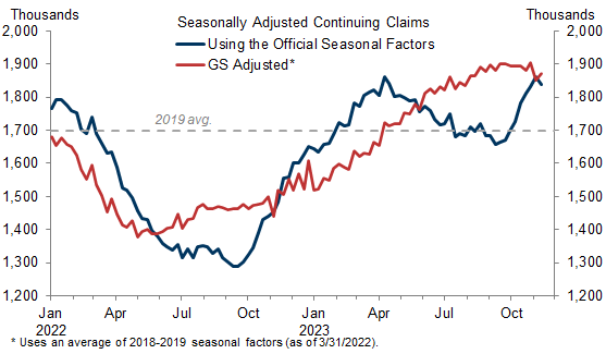 4. Seasonal Distortions Can Alter Our Perception of the State of the Economy: Continuing Claims Have Been Flat Over the Last Couple of Months if Properly Adjusted. Data available on request.