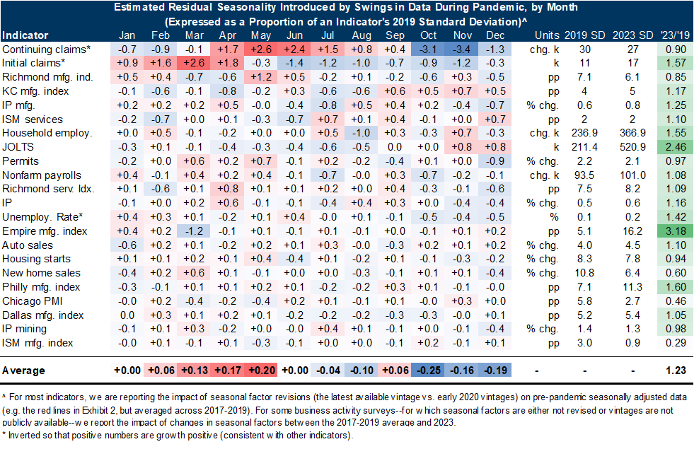 5. On Average, We Estimate That Residual Seasonality Boosts Seasonally-Adjusted Economic Indicators by 0.2 Standard Deviations in March-May and Lowers Them During the Rest of the Year. Data available on request.