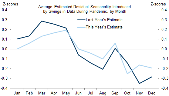 6. Our Estimates of the Impact of Residual Seasonality on Seasonally-Adjusted Economic Indicators Have Declined in Magnitude Relative to Last Year. Data available on request.