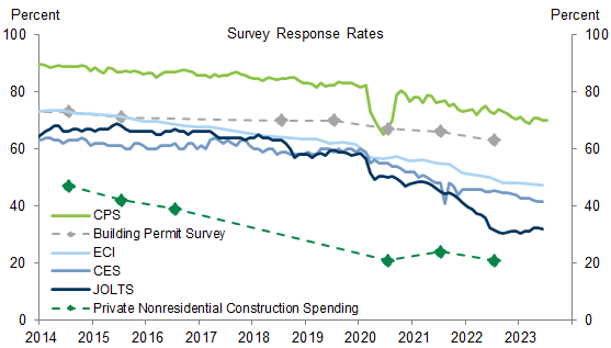 7. The Pandemic Accelerated the Secular Decline in Response Rates to Economic Surveys. Data available on request.