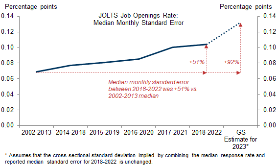 8. A Lower Response Rate Has Likely Pushed the Median Monthly Standard Error for the Job Openings Rate More Than 90% Higher Relative to 2002-2013. Data available on request.