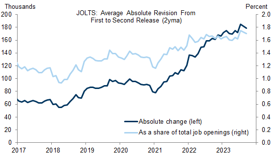 9. The Magnitude of Revisions to JOLTS Has Risen Meaningfully Over the Last Few Years. Data available on request.