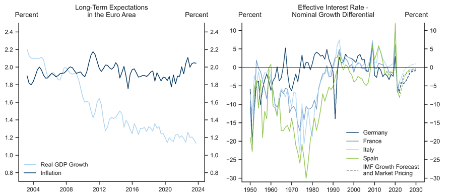 2. Interest Rate – Growth Differential Deterioration. Data available on request.