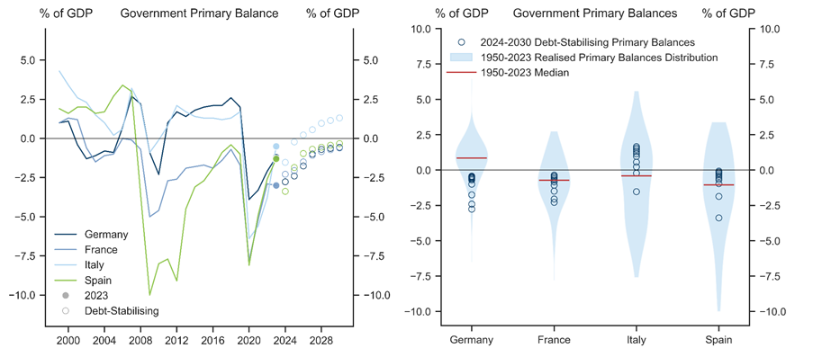 3. Primary Balances Back Within their Historical Range. Data available on request.