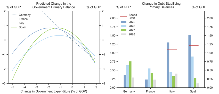 4. Consolidation Pace Unlikely to Bind. Data available on request.