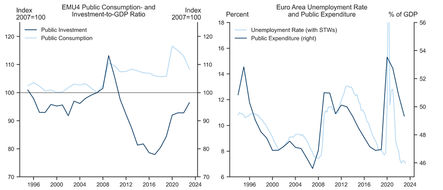 5. Scope for More Growth-Friendly Consolidation Efforts. Data available on request.