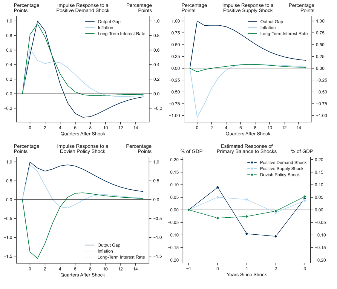 6. Fiscal Environment and Macro Shocks. Data available on request.