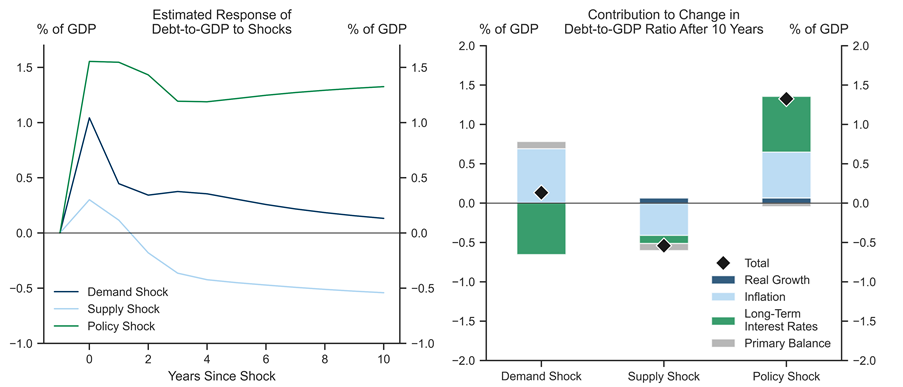 7. Policy Shocks Most Challenging From a Fiscal Perspective. Data available on request.
