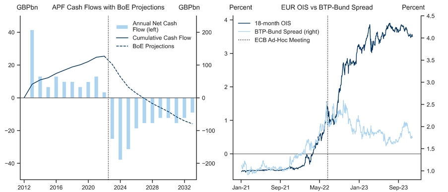9. Balance Sheet Policy a "Cheap Lunch" Thus Far. Data available on request.