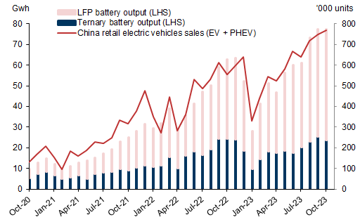 1. Chinese EV sales and battery output have continued to rise, albeit at a slower pace of growth.... Data available on request.