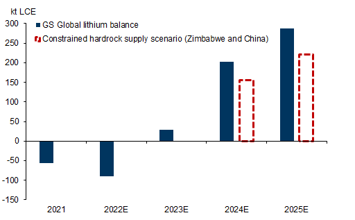 10. Stress-testing our balance against potential hardrock supply growth constraints re-affirms our surplus expectations. Data available on request.