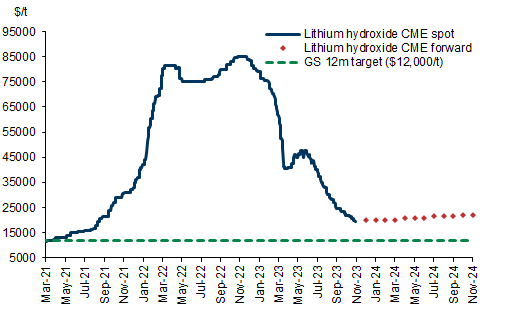 12. .. and see substantive downside against the forwards which remain in contango. Data available on request.