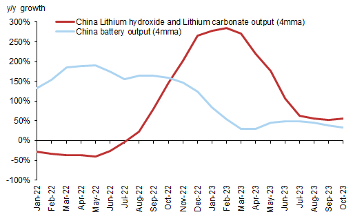 4. We expect a continued dominance of supply over demand until substantial supply ratioining emerges. Data available on request.