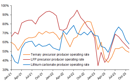 5. Lithium consumers' operating rates have fallen more than the producers in the recent months. Data available on request.