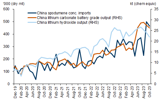 6. Global lithium supply has continued to grow as spodumene projects ramp-up globally. Data available on request.